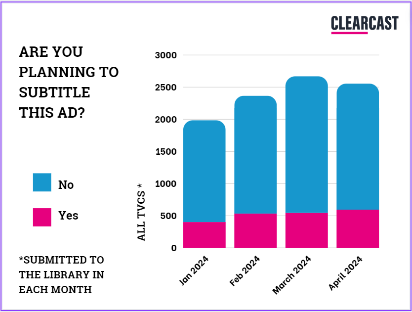 A bar chart showing the difference in those ads that are intended to be subtitled across Q1 of 2024 compared to all ads submitted to clearcast.